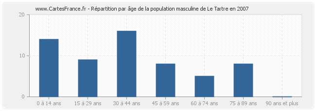 Répartition par âge de la population masculine de Le Tartre en 2007